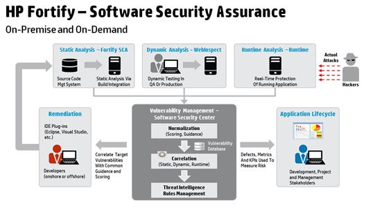 hp fortify application security, web application security