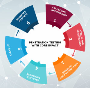 Core impact penetration testing process