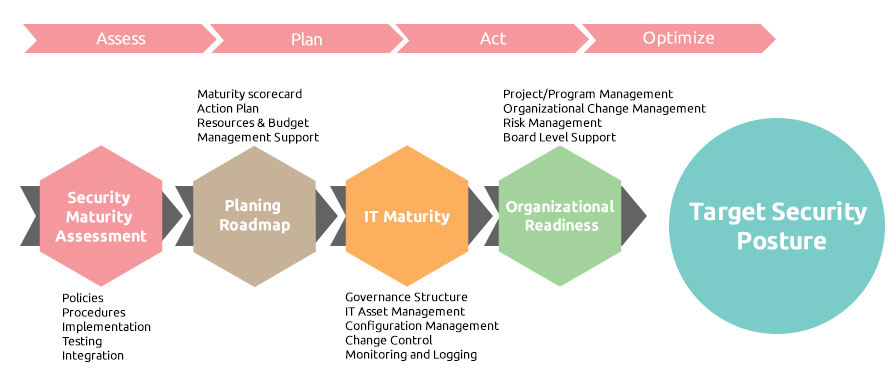 Information Security Maturity Assessment