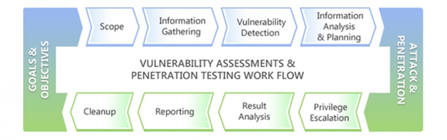 Vulnerability Assessment and Penetration Testing