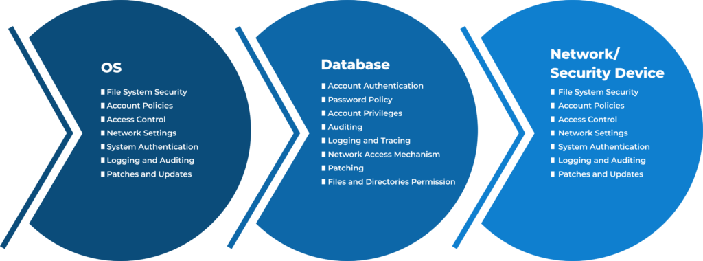 Configuration Assessment Services