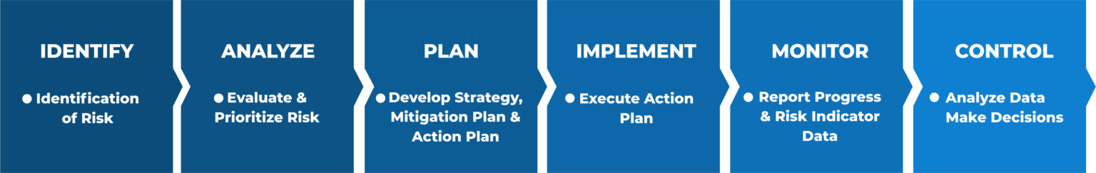 Security Risk and Gap Assessment | India | Gap Analysis