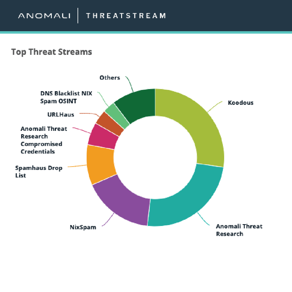 anomali-threatstream-top-threat-streams2